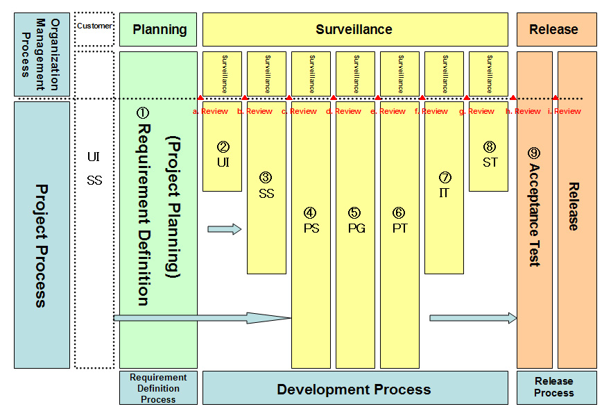 Standard Development Process
